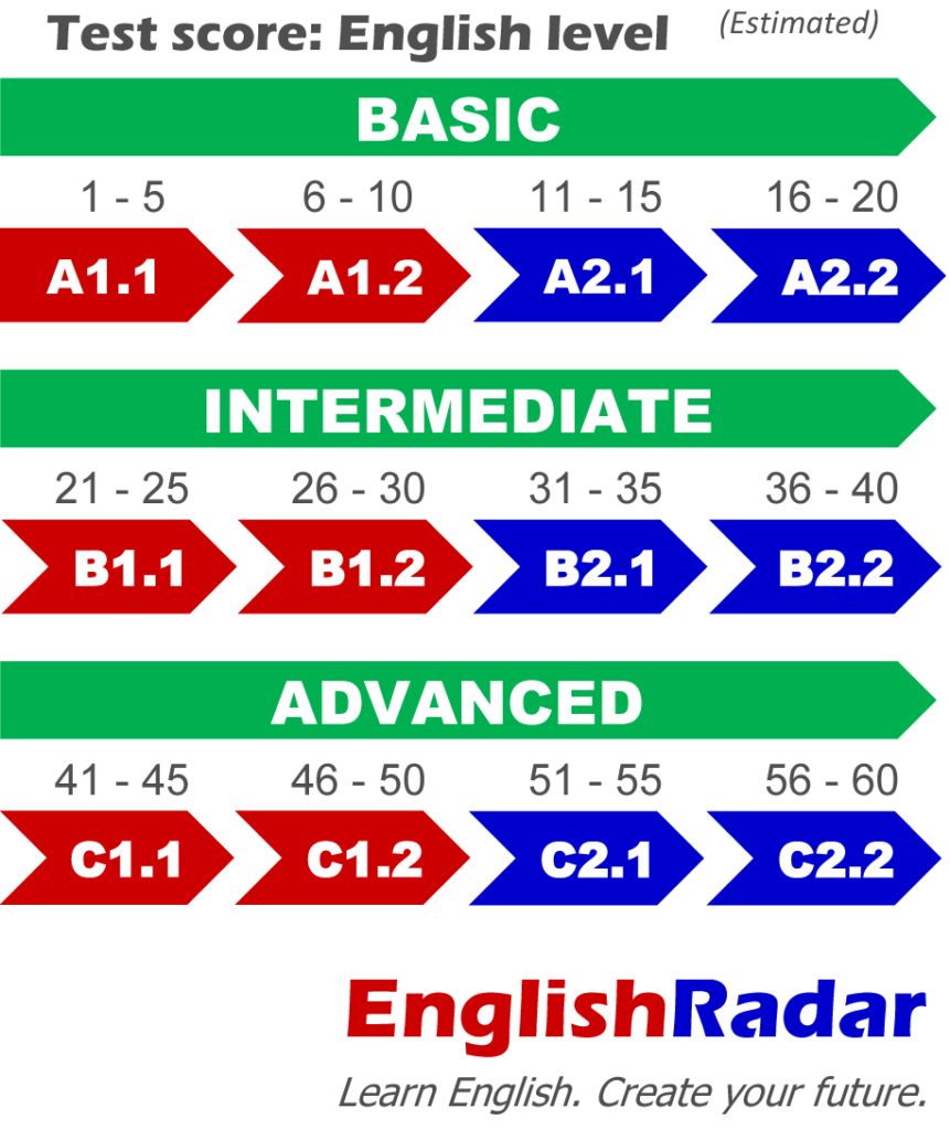Englisch Leveltest A1 C2 • Online Englischtest Englishradar 3073